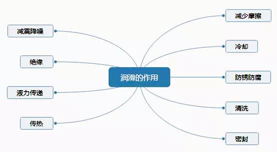 潤(rùn)滑的作用 潤(rùn)滑的作用